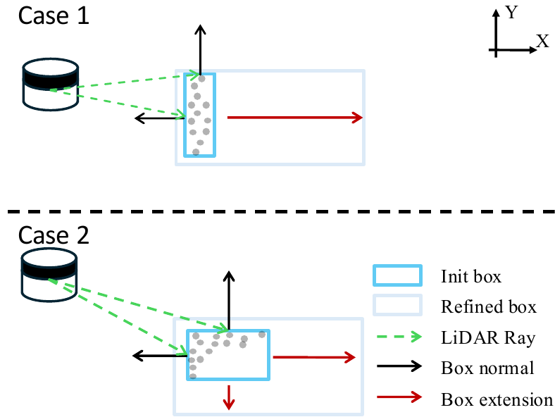 Dynamic Instance Box Extension